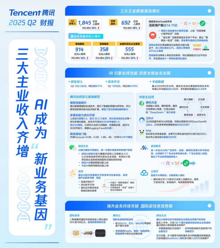 腾讯Q2经营利润692.5亿元同比增长18%，AI显著驱动核心业务三大板块坚实增长